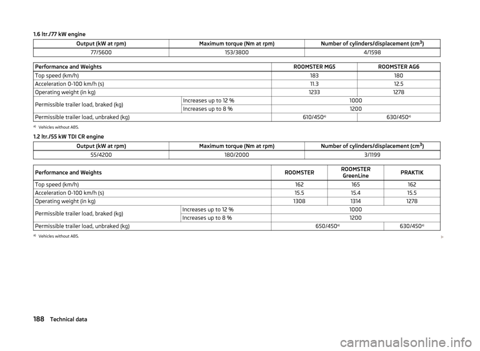 SKODA ROOMSTER 2014 1.G Owners Manual 1.6 ltr./77 kW engineOutput (kW at rpm)Maximum torque (Nm at rpm)Number of cylinders/displacement (cm3
)77/5600153/38004/1598Performance and WeightsROOMSTER MG5ROOMSTER AG6Top speed (km/h)183180Accele