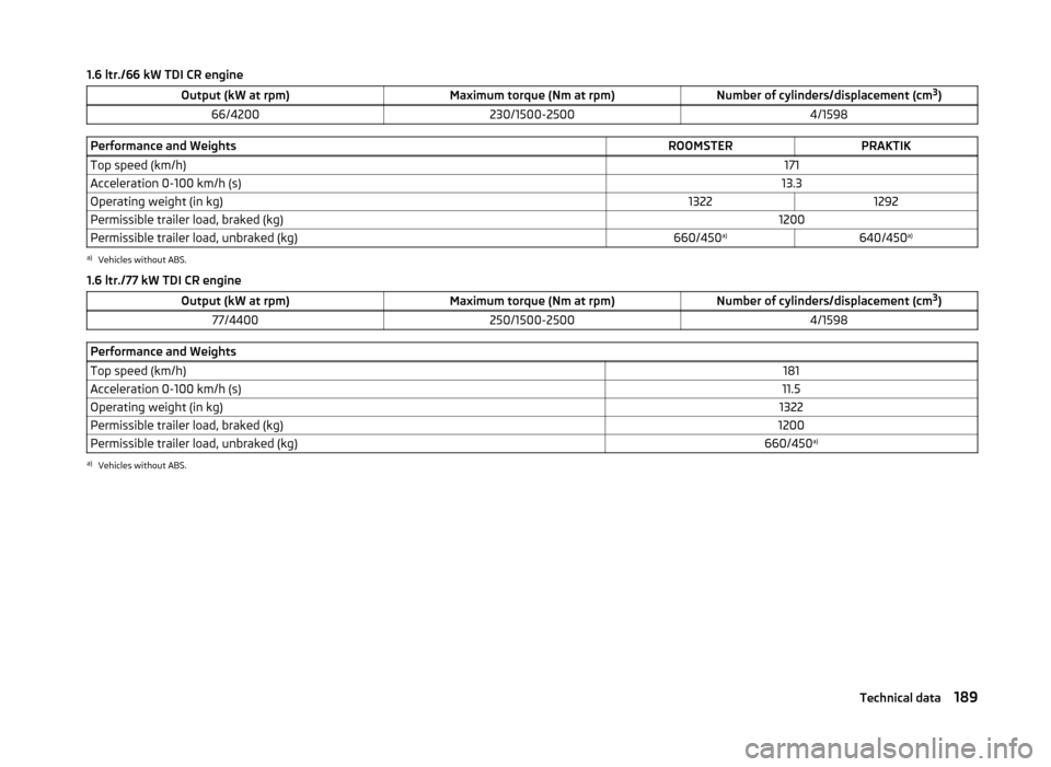 SKODA ROOMSTER 2014 1.G Owners Manual 1.6 ltr./66 kW TDI CR engineOutput (kW at rpm)Maximum torque (Nm at rpm)Number of cylinders/displacement (cm3
)66/4200230/1500-25004/1598Performance and WeightsROOMSTERPRAKTIKTop speed (km/h)171Accele