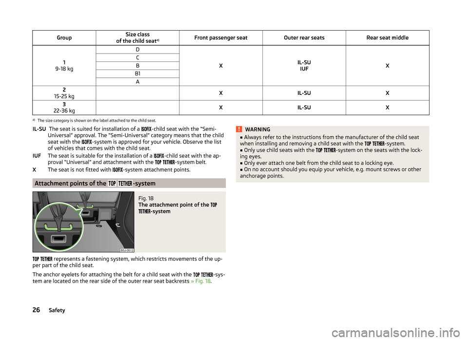 SKODA ROOMSTER 2014 1.G Owners Manual GroupSize class
of the child seat a)Front passenger seatOuter rear seatsRear seat middle
1
9-18 kg
D
XIL-SU IUFX
CBB1A2
15-25 kg XIL-SUX3
22-36 kg XIL-SUXa)
The size category is shown on the label att SKODA ROOMSTER 2014 1.G Owners Manual GroupSize class
of the child seat a)Front passenger seatOuter rear seatsRear seat middle
1
9-18 kg
D
XIL-SU IUFX
CBB1A2
15-25 kg XIL-SUX3
22-36 kg XIL-SUXa)
The size category is shown on the label att