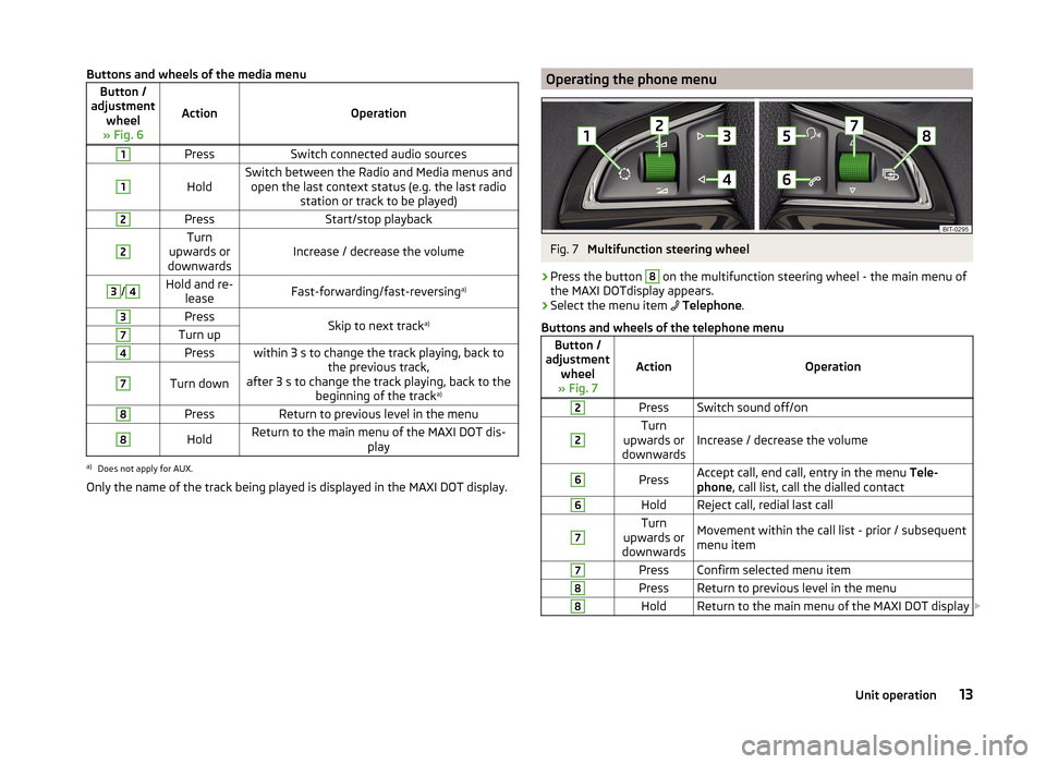 SKODA YETI 2014 1.G / 5L Amundsen Infotainment Navigation System Manual Buttons and wheels of the media menuButton /
adjustment wheel
» Fig. 6
ActionOperation
1PressSwitch connected audio sources1
HoldSwitch between the Radio and Media menus and open the last context sta SKODA YETI 2014 1.G / 5L Amundsen Infotainment Navigation System Manual Buttons and wheels of the media menuButton /
adjustment wheel
» Fig. 6
ActionOperation
1PressSwitch connected audio sources1
HoldSwitch between the Radio and Media menus and open the last context sta