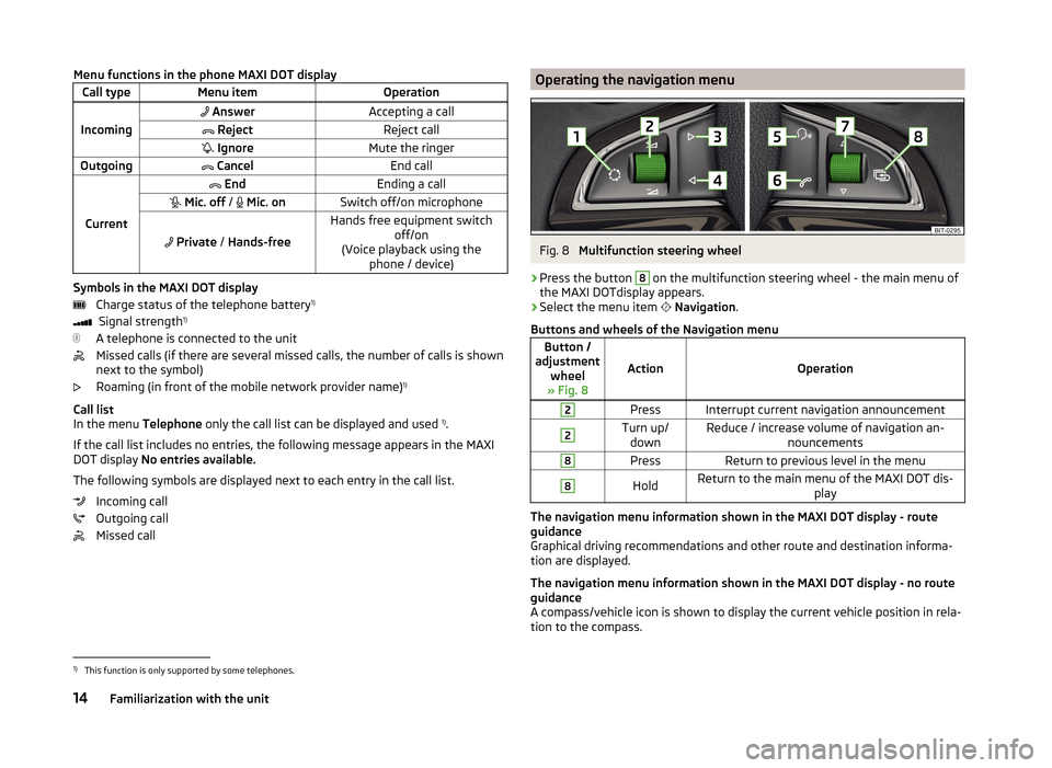 SKODA YETI 2014 1.G / 5L Amundsen Infotainment Navigation System Manual Menu functions in the phone MAXI DOT displayCall typeMenu itemOperation
Incoming
AnswerAccepting a call RejectReject call IgnoreMute the ringerOutgoing CancelEnd call
Current
EndE SKODA YETI 2014 1.G / 5L Amundsen Infotainment Navigation System Manual Menu functions in the phone MAXI DOT displayCall typeMenu itemOperation
Incoming
AnswerAccepting a call RejectReject call IgnoreMute the ringerOutgoing CancelEnd call
Current
EndE