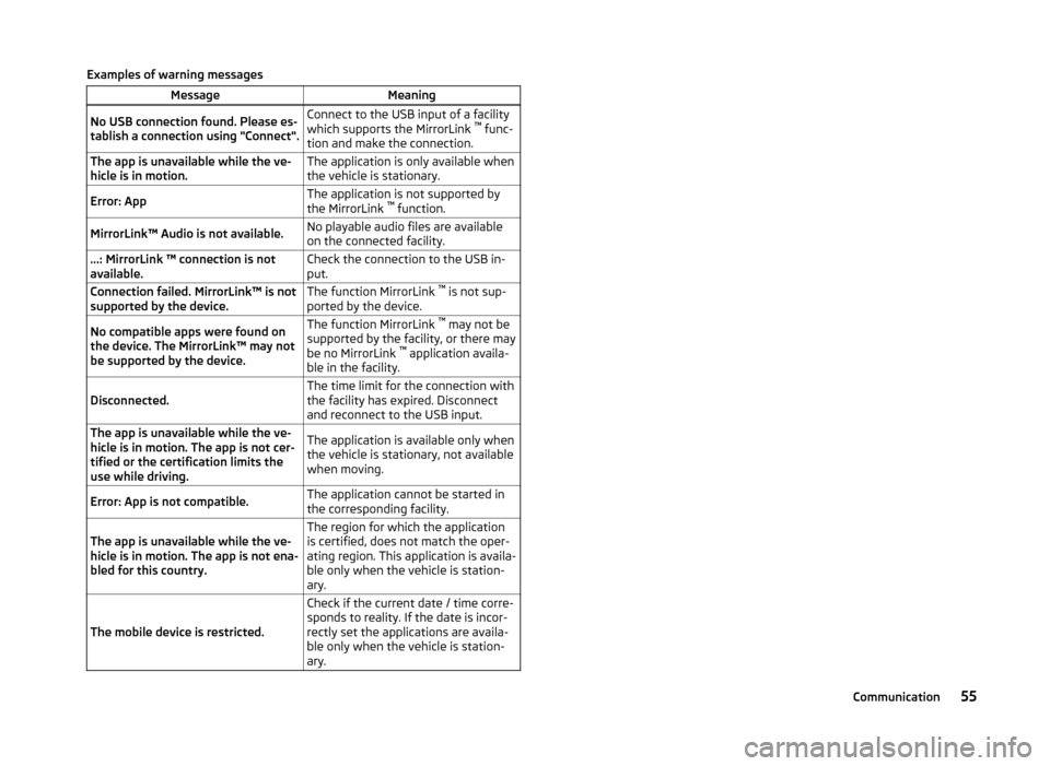 SKODA YETI 2014 1.G / 5L Bolero Car Radio Manual Examples of warning messagesMessageMeaningNo USB connection found. Please es-
tablish a connection using "Connect".Connect to the USB input of a facility
which supports the MirrorLink  ™ 
func-
tion