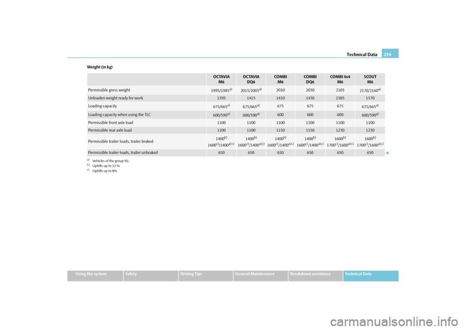 SKODA OCTAVIA 2010 2.G / (1Z) Owners Manual Technical Data259
Using the system
Safety
Driving Tips
General Maintenance
Breakdown assistance
Technical Data
Weight (in kg)
OCTAVIA
M6
OCTAVIADQ6
COM B I M6
COMBIDQ6
COMBI 4x4 M6
SCOUTM6
Permissible