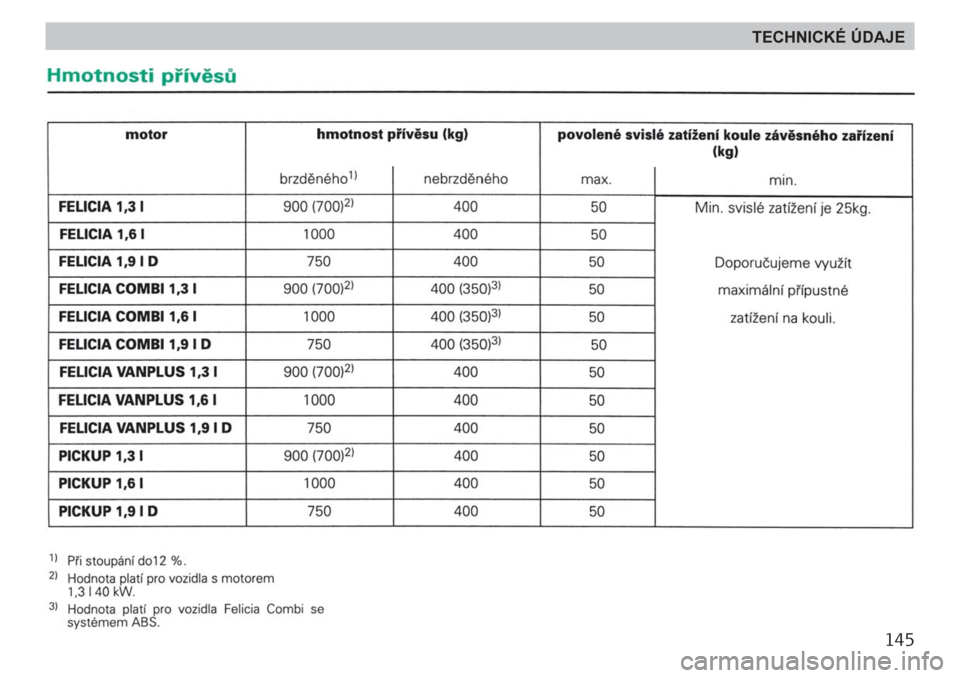 SKODA FELICIA 2000 1.G / (6U1) Owners Manual 145
TECHNICKÉ ÚDAJE 