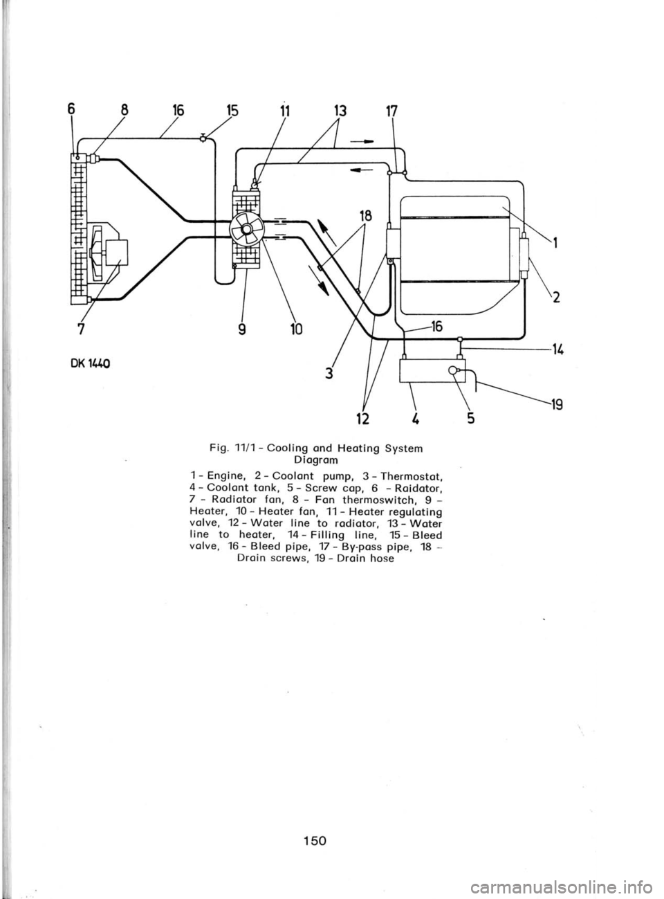 SKODA 120 LSE 1980  Workshop Manual Fig. 1111- 
Cooling ond Heotlng System
Diogrom
1  - 
Engine,  2-  Coolont pump, 
3 - 
Thermostot,
4  - 
Coolont  tonk,  5 - 
Screw  cop, 6 - 
Roidotor,
7  - 
Rodiotor  fon, 8 - 
Fon  thermoswitch,  g 