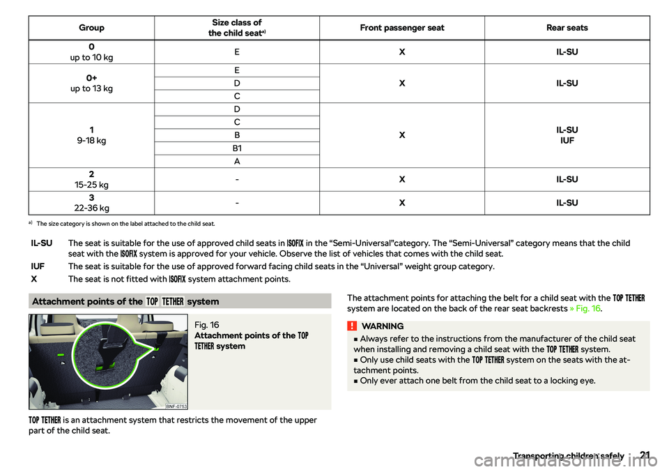 SKODA CITIGO 2018  Owners Manual GroupSize class of
the child seat a)Front passenger seatRear seats0
up to 10 kgEXIL-SU0+
up to 13 kgE
XIL-SU
DC
1
9-18 kg
D
XIL-SU IUF
CBB1A2
15-25 kg-XIL-SU3
22-36 kg-XIL-SUa)
The size category is sh
