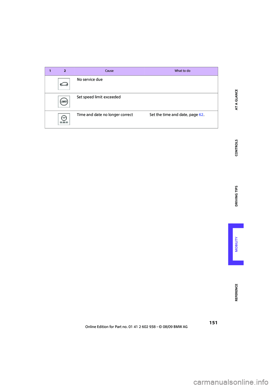 MINI COOPER 2010  Owners Manual REFERENCEAT A GLANCE CONTROLS DRIVING TIPS MOBILITY
 151
No service due
Set speed limit
 exceeded
Time and date no longer correct Set the time and date, page62.
12Cause What to do 