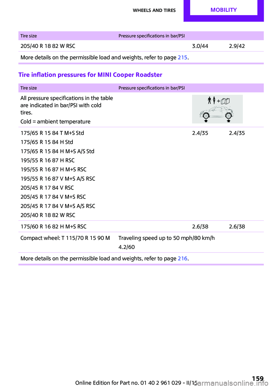 MINI COOPER CONVERTIBLE 2015  Owners Manual Tire sizePressure specifications in bar/PSI205/40 R 18 82 W RSC3.0/442.9/42More details on the permissible load and weights, refer to page 215.
Tire inflation pressures for MINI Cooper Roadster
 
Tire