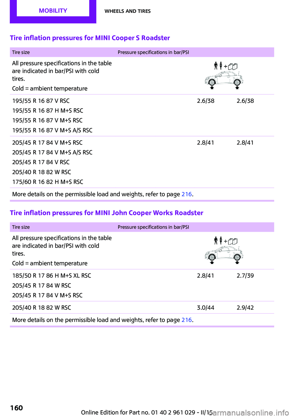 MINI COOPER CONVERTIBLE 2015  Owners Manual Tire inflation pressures for MINI Cooper S Roadster Tire sizePressure specifications in bar/PSIAll pressure specifications in the table
are indicated in bar/PSI with cold
tires.
Cold = ambient tempera