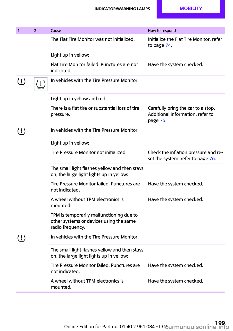 MINI COUNTRYMAN PACEMAN 2015  Owners Manual 12CauseHow to respondThe Flat Tire Monitor was not initialized.Initialize the Flat Tire Monitor, refer
to page  74.Light up in yellow:Flat Tire Monitor failed. Punctures are not
indicated.Have the sys