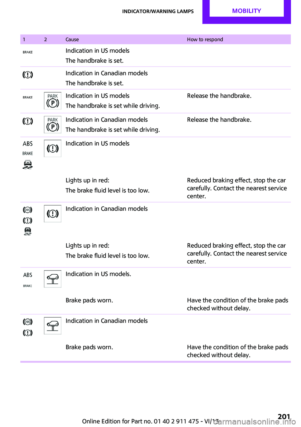 MINI COUPE ROADSTER CONVERTIBLE 2014  Owners Manual 12CauseHow to respondIndication in US models
The handbrake is set.Indication in Canadian models
The handbrake is set.Indication in US models
The handbrake is set while driving.Release the handbrake.In