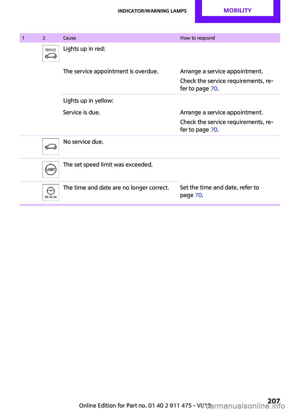 MINI COUPE ROADSTER CONVERTIBLE 2014  Owners Manual 12CauseHow to respondLights up in red:The service appointment is overdue.Arrange a service appointment.
Check the service requirements, re‐
fer to page  70.Lights up in yellow:Service is due.Arrange
