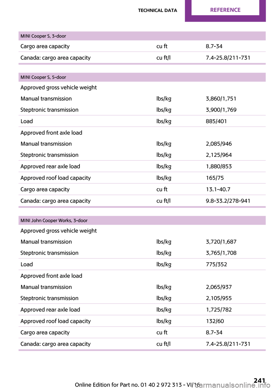 MINI 5 door 2016  Owners Manual �M�I�N�I� �C�o�o�p�e�r� �S�,� �3�-�d�o�o�r�C�a�r�g�o� �a�r�e�a� �c�a�p�a�c�i�t�y�c�u� �f�t�8�.�7�-�3�4�C�a�n�a�d�a�:� �c�a�r�g�o� �a�r�e�a� �c�a�p�a�c�i�t�y�c�u� �f�t�/�l�7�.�4�-�2�5�.�8�/�2�1�1�-�7�3