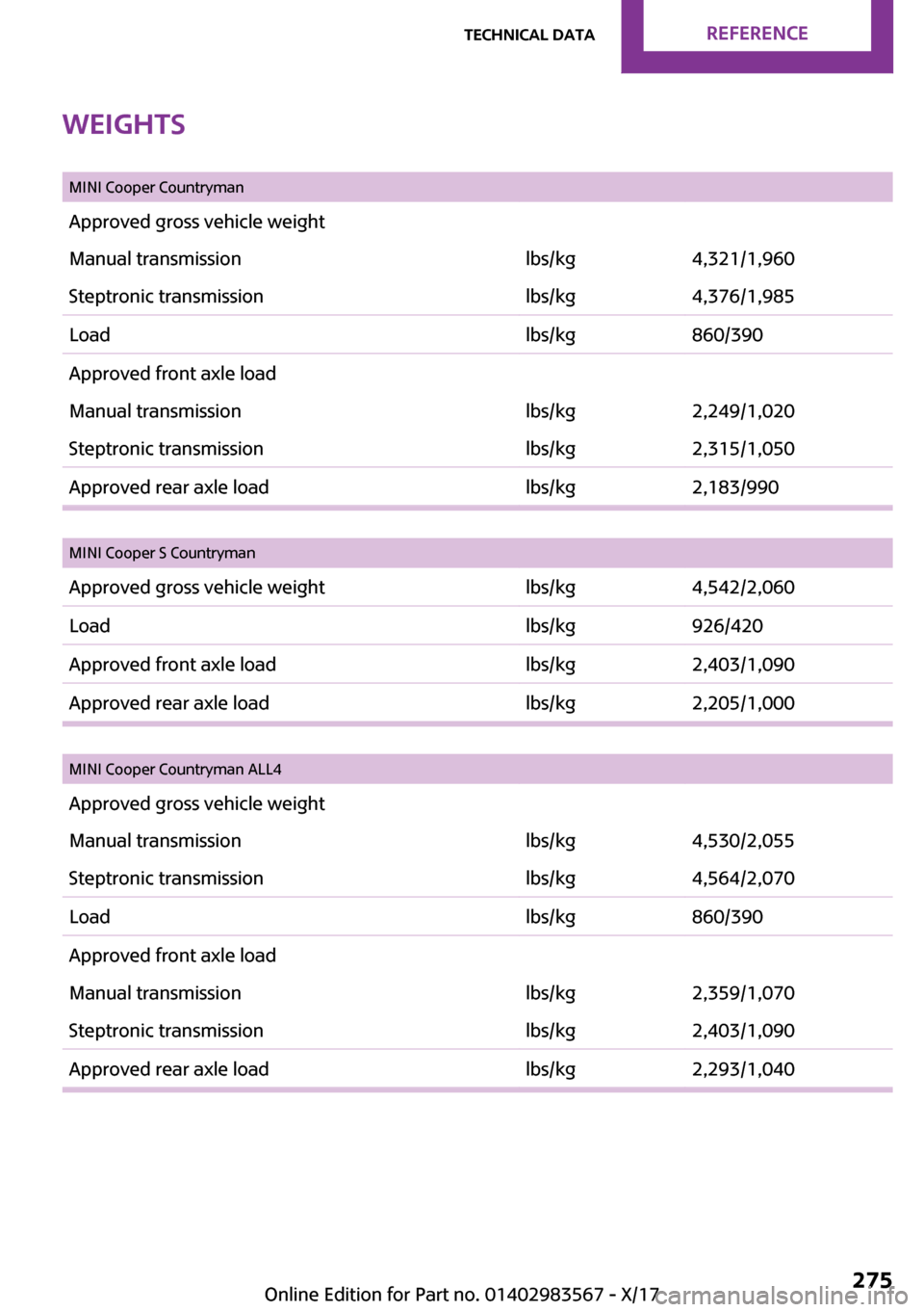 MINI Countryman 2018  Owners Manual �W�e�i�g�h�t�s
� �M�I�N�I� �C�o�o�p�e�r� �C�o�u�n�t�r�y�m�a�n�A�p�p�r�o�v�e�d� �g�r�o�s�s� �v�e�h�i�c�l�e� �w�e�i�g�h�t�M�a�n�u�a�l� �t�r�a�n�s�m�i�s�s�i�o�n�l�b�s�/�k�g�4�,�3�2�1�/�1�,�9�6�0�S�t�e�p�