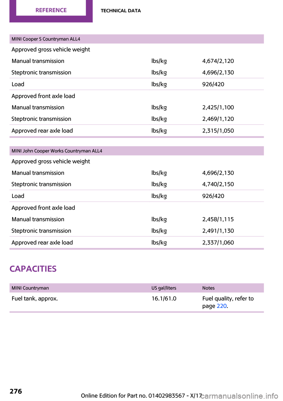 MINI Countryman 2018  Owners Manual �M�I�N�I� �C�o�o�p�e�r� �S� �C�o�u�n�t�r�y�m�a�n� �A�L�L�4�A�p�p�r�o�v�e�d� �g�r�o�s�s� �v�e�h�i�c�l�e� �w�e�i�g�h�t�M�a�n�u�a�l� �t�r�a�n�s�m�i�s�s�i�o�n�l�b�s�/�k�g�4�,�6�7�4�/�2�,�1�2�0�S�t�e�p�t�r