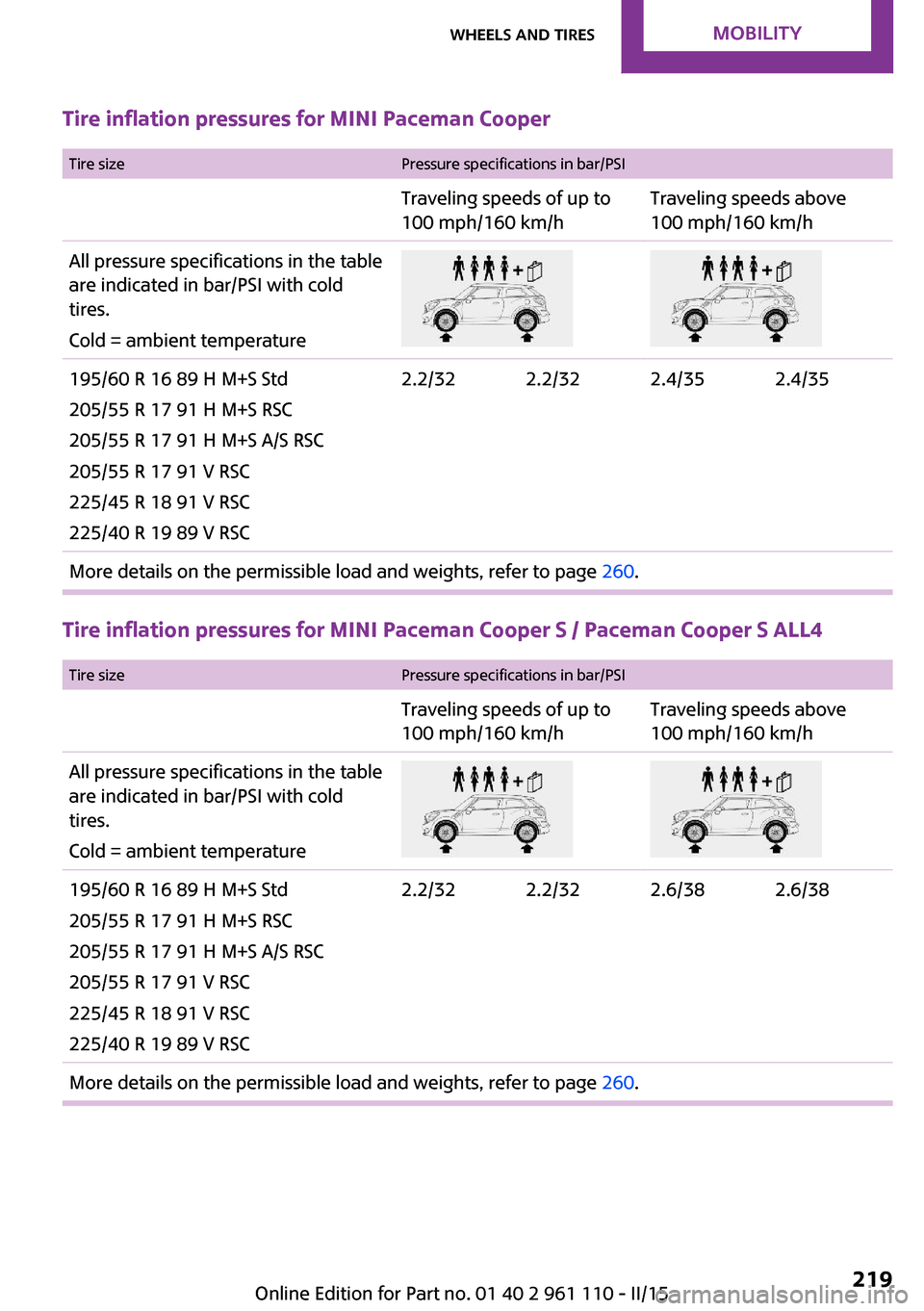MINI Countryman 2015  Owners Manual (Mini Connected) Tire inflation pressures for MINI Paceman Cooper
 Tire sizePressure specifications in bar/PSITraveling speeds of up to
100 mph/160 km/hTraveling speeds above
100 mph/160 km/hAll pressure specification