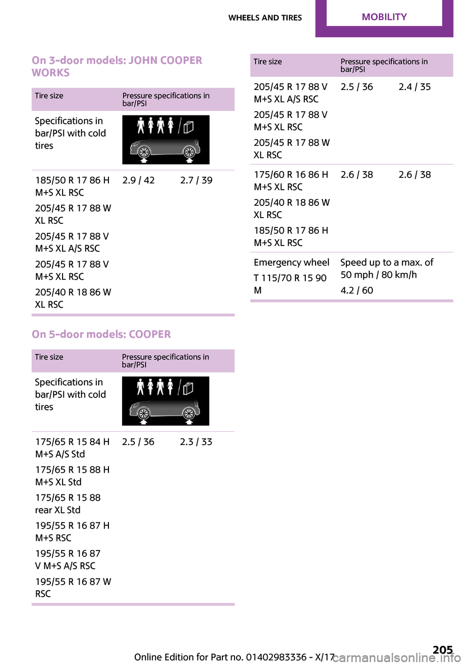 MINI Hardtop 2 Door 2018  Owners Manual �O�n��3�-�d�o�o�r��m�o�d�e�l�s�:��J�O�H�N��C�O�O�P�E�R
�W�O�R�K�S�T�i�r�e� �s�i�z�e�P�r�e�s�s�u�r�e� �s�p�e�c�i�f�i�c�a�t�i�o�n�s� �i�n
�b�a�r�/�P�S�I�S�p�e�c�i�f�i�c�a�t�i�o�n�s� �i�n
�b�a�r�/�P�