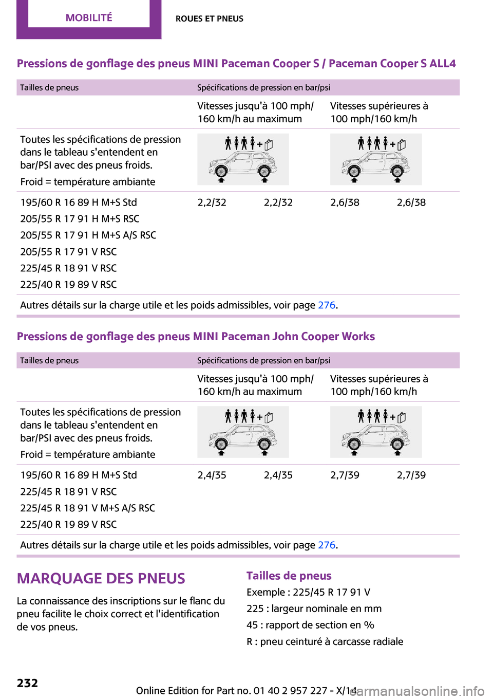 MINI Paceman 2014 Manuel du propriétaire (in French) Pressions de gonflage des pneus MINI Paceman Cooper S / Paceman Cooper S ALL4
Tailles de pneusSpécifications de pression en bar/psiVitesses jusquà 100 mph/
160 km/h au maximumVitesses supérieures MINI Paceman 2014 Manuel du propriétaire (in French) Pressions de gonflage des pneus MINI Paceman Cooper S / Paceman Cooper S ALL4
Tailles de pneusSpécifications de pression en bar/psiVitesses jusquà 100 mph/
160 km/h au maximumVitesses supérieures