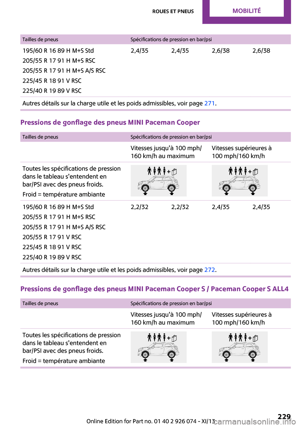 MINI Paceman 2013  Manuel du propriétaire (in French) Tailles de pneusSpécifications de pression en bar/psi195/60 R 16 89 H M+S Std
205/55 R 17 91 H M+S RSC
205/55 R 17 91 H M+S A/S RSC
225/45 R 18 91 V RSC
225/40 R 19 89 V RSC2,4/352,4/352,6/382,6/38Au
