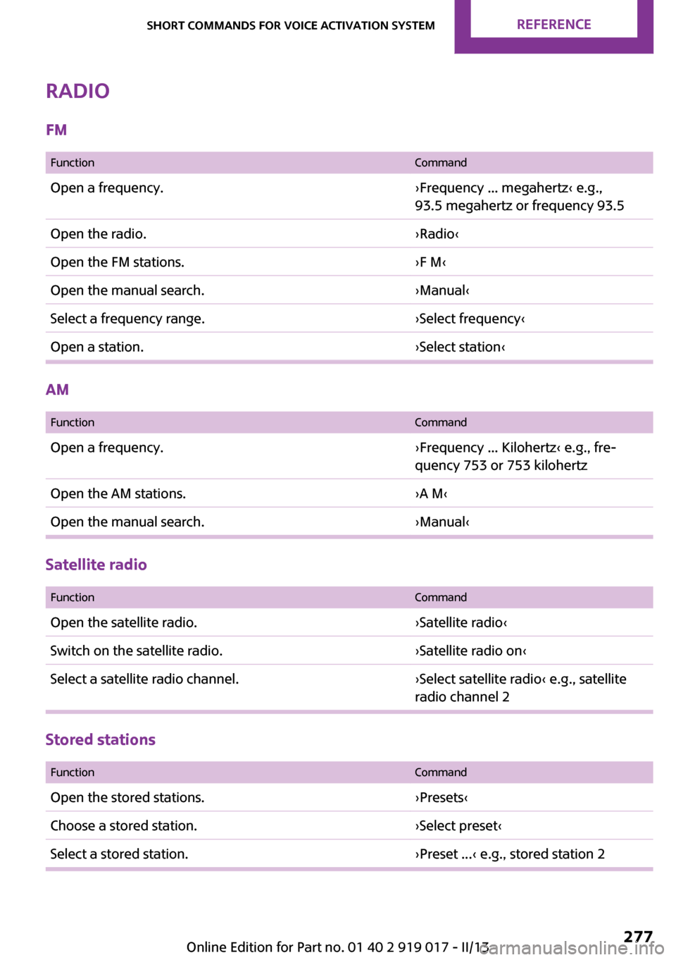 MINI Roadster 2013  Owners Manual Radio
FM
 FunctionCommandOpen a frequency.›Frequency ... megahertz‹ e.g.,
93.5 megahertz or frequency 93.5Open the radio.›Radio‹Open the FM stations.›F M‹Open the manual search.›Manual