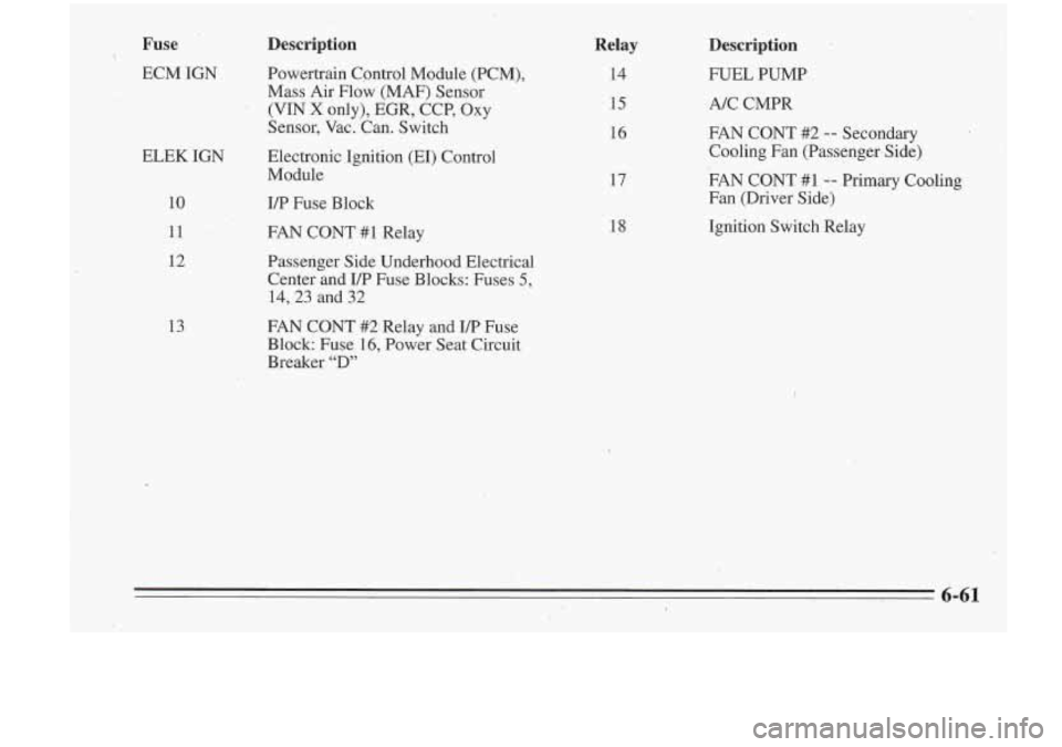 Oldsmobile Cutlass Supreme 1995  Owners Manuals Fuse Description 
ECM  IGN  Powertrain  Cpntrol  Module  (PCM), Mass  Air  Flow  (MAF)  Sensor 
(VIN X only),  EGR,  CCP,  Oxy 
Sensor,  Vac. Can.  Switch 
ELEK  IGN  Electronic  Ignition 
(m) Control