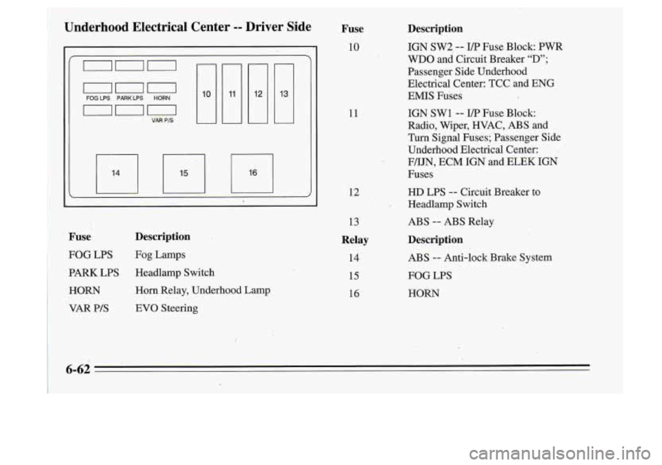 Oldsmobile Cutlass Supreme 1995  Owners Manuals L 
Fuse  Description 
FOG  LPS  Fog Lamps 
PARK  LPS  Headlamp Switch 
HORN  Horn  Relay,  Underhood  Lamp 
VAR PIS EVO Steering 
11 
,.n 
13 
Relay 
14 
15 
16 
me  Description 
10 IGN  SW2 -- I/P  