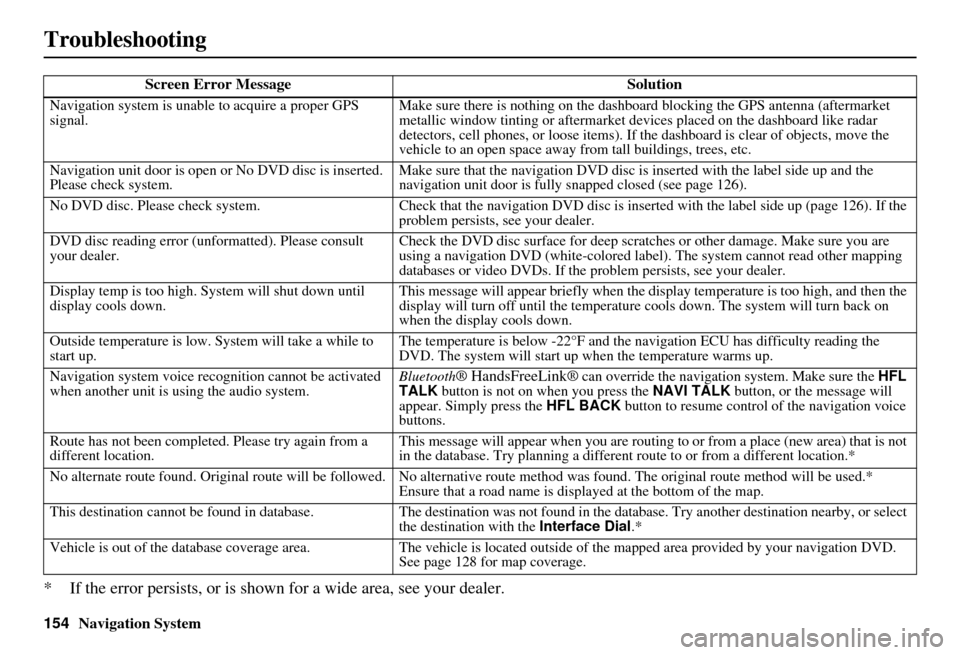 Acura RDX 2011 Navigation Manual 154Navigation System
Troubleshooting
* If the error persists, or is shown for a wide area, see your dealer.
Screen Error MessageSolution
Navigation system is unable to acquire a proper GPS
signal.Mak Acura RDX 2011 Navigation Manual 154Navigation System
Troubleshooting
* If the error persists, or is shown for a wide area, see your dealer.
Screen Error MessageSolution
Navigation system is unable to acquire a proper GPS
signal.Mak