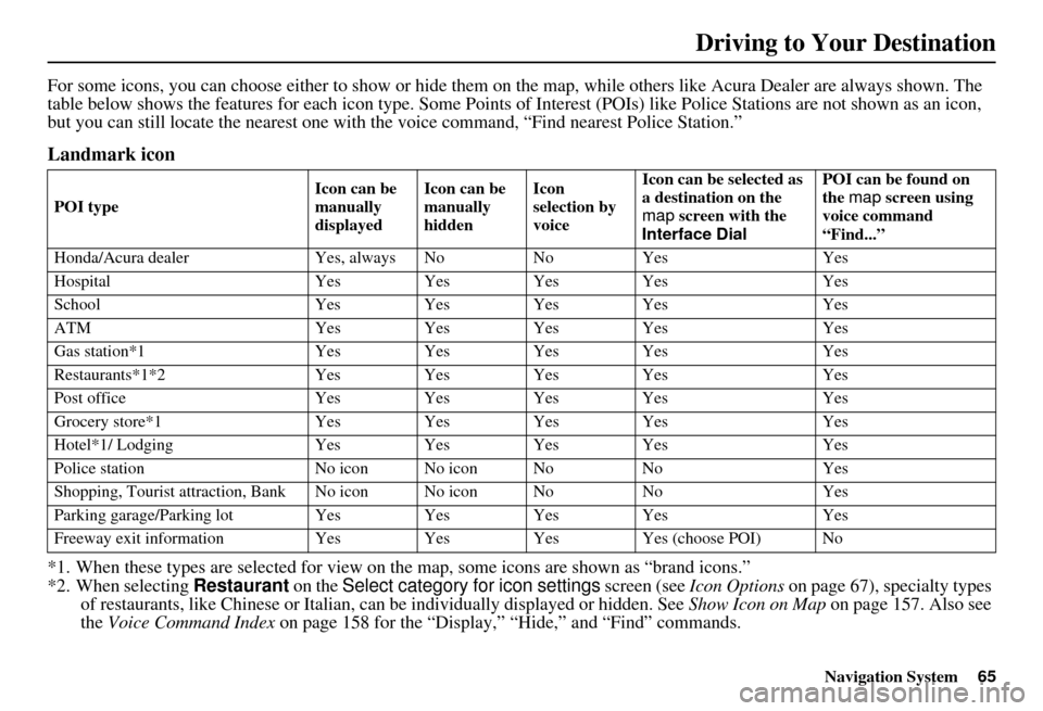 Acura RDX 2011 Navigation Manual Navigation System65
For some icons, you can choose either to show or hide them on the map, while others like Acura Dealer are always shown. The
table below shows the features for each icon type. So Acura RDX 2011 Navigation Manual Navigation System65
For some icons, you can choose either to show or hide them on the map, while others like Acura Dealer are always shown. The
table below shows the features for each icon type. So