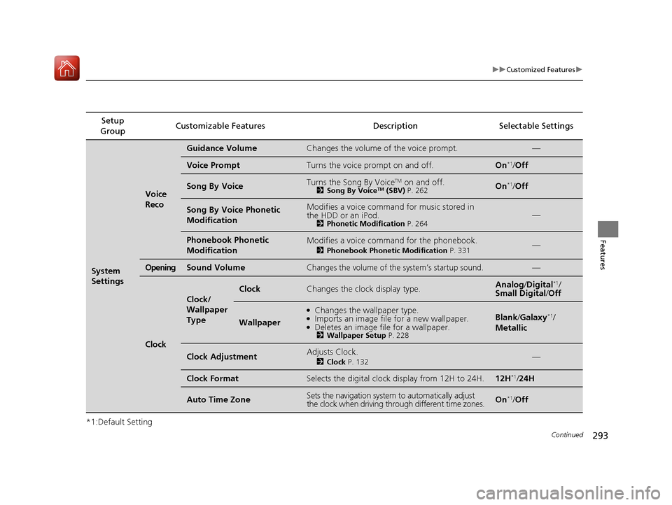 Acura RLX Hybrid 2017 Owners Manual 293
uuCustomized Features u
Continued
Features
*1:Default SettingSetup
Group Customizable Features Description Selectable Settings
System
Settings
Voice
Reco
Guidance VolumeChanges the volume of th Acura RLX Hybrid 2017 Owners Manual 293
uuCustomized Features u
Continued
Features
*1:Default SettingSetup
Group Customizable Features Description Selectable Settings
System
Settings
Voice
Reco
Guidance VolumeChanges the volume of th