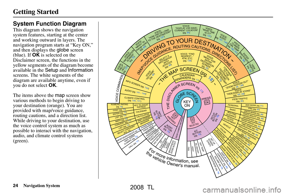 Acura TL 2008  Navigation Manual 
24Navigation System
Getting Started
System Function Diagram
This diagram shows the navigation 
system features, starting at the center 
and working outward in layers. The 
navigation program starts a
