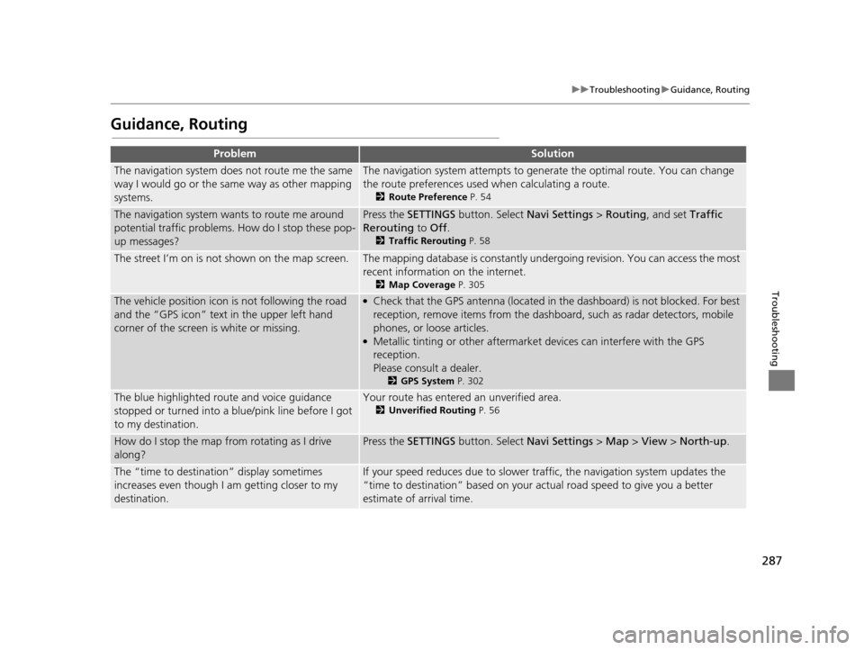 Acura TLX 2016  Navigation Manual 287
uuTroubleshooting uGuidance, Routing
Troubleshooting
Guidance, Routing
ProblemSolution
The navigation system does not route me the same 
way I would go or the same way as other mapping 
systems.Th