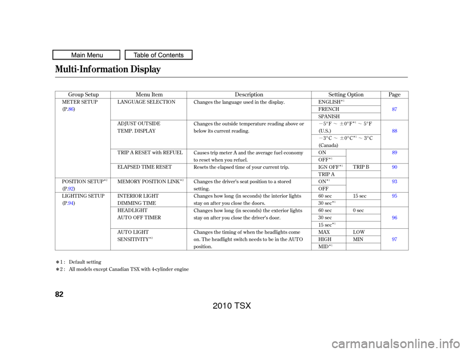 Acura TSX 2010 Owners Manual ÎÎÎ
Î Î
Î
Î
Î
Î
Î
Î
Î
µ™¶ ™
µ™¶ ™
Î
Î
Description Page
Setting Option
Menu Item
Group Setup
Changes the language used in the display.
Changes the outsid Acura TSX 2010 Owners Manual ÎÎÎ
Î Î
Î
Î
Î
Î
Î
Î
Î
µ™¶ ™
µ™¶ ™
Î
Î
Description Page
Setting Option
Menu Item
Group Setup
Changes the language used in the display.
Changes the outsid
