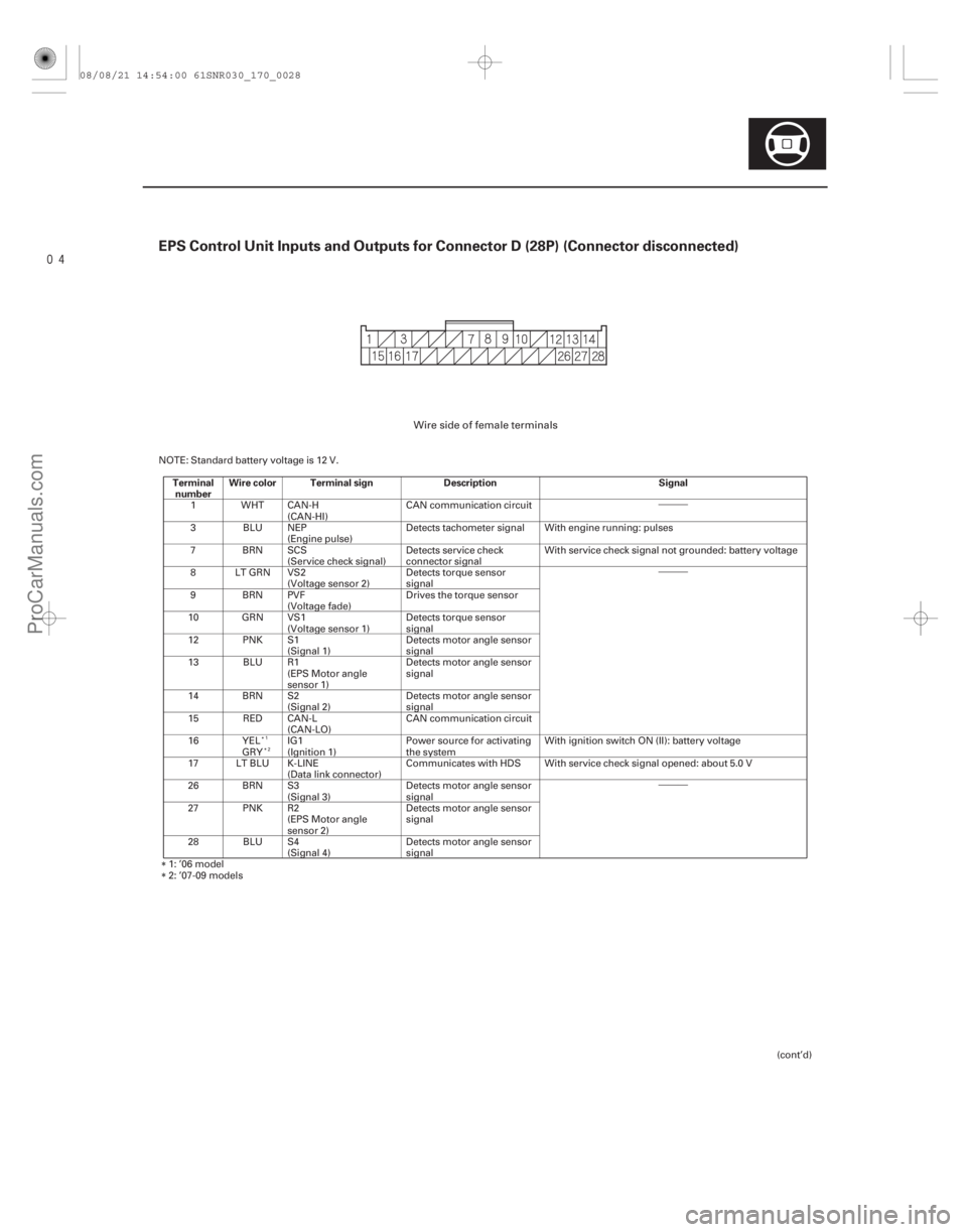 ACURA CSX 2006 Service Repair Manual •••
•••
•••
EPS Control Unit Inputs and Outputs for Connector D (28P) (Connector disconnected)
Terminalnumber Wire color Terminal sign Description Signal
17-27
NOTE: Sta ACURA CSX 2006 Service Repair Manual •••
•••
•••
EPS Control Unit Inputs and Outputs for Connector D (28P) (Connector disconnected)
Terminalnumber Wire color Terminal sign Description Signal
17-27
NOTE: Sta
