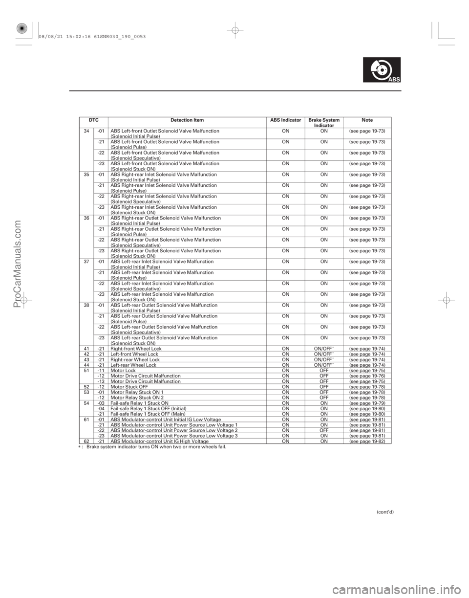 ACURA CSX 2006 Service Repair Manual DTCDetection Item ABS Indicator Brake System
Indicator Note
19-53
34 -01 ABS Left-front Outlet Solenoid Valve Malfunction
(Solenoid Initial Pulse) ON ON (see page 19-73)
-21 ABS Left-front Outlet Sole ACURA CSX 2006 Service Repair Manual DTCDetection Item ABS Indicator Brake System
Indicator Note
19-53
34 -01 ABS Left-front Outlet Solenoid Valve Malfunction
(Solenoid Initial Pulse) ON ON (see page 19-73)
-21 ABS Left-front Outlet Sole