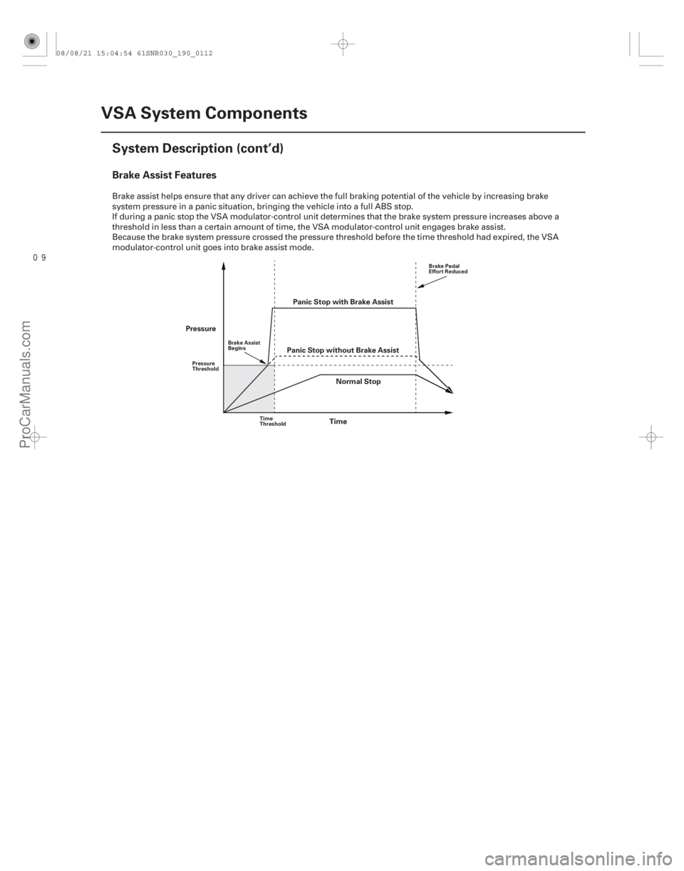 ACURA CSX 2006  Service Repair Manual 
Brake Assist Features
19-112VSA System Components
System Description (cont’d)
Pressure
Threshold
Brake Assist
Begins
Time
Threshold Brake Pedal
Effort Reduced
PanicStopwithBrakeAssist
Time
Pres