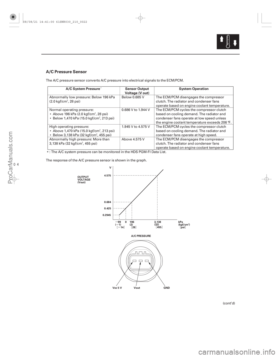 ACURA CSX 2006 Service Repair Manual
µµ
¦µ § ¦ § ¦§
¦§
A/C Pressure Sensor
A/C System Pressure Sensor Output
Voltage (V out) System Operation
21-21
99
(1)
140
196
(2)
28 3,138
(32)
455 kPa
(kgf/cm )
psi
V
4.575 ACURA CSX 2006 Service Repair Manual
µµ
¦µ § ¦ § ¦§
¦§
A/C Pressure Sensor
A/C System Pressure Sensor Output
Voltage (V out) System Operation
21-21
99
(1)
140
196
(2)
28 3,138
(32)
455 kPa
(kgf/cm )
psi
V
4.575