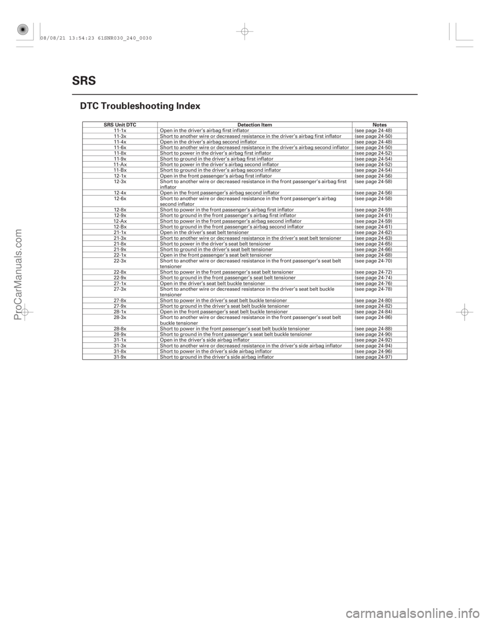 ACURA CSX 2006 Service Repair Manual (#
)
SRS Unit DTCDetection Item Notes
24-30SRS
DTC Troubleshooting Index
11-1x
Open in the driver’s airbag first inflator (see page 24-48)
11-3x Short t ACURA CSX 2006 Service Repair Manual (#
)
SRS Unit DTCDetection Item Notes
24-30SRS
DTC Troubleshooting Index
11-1x
Open in the driver’s airbag first inflator (see page 24-48)
11-3x Short t