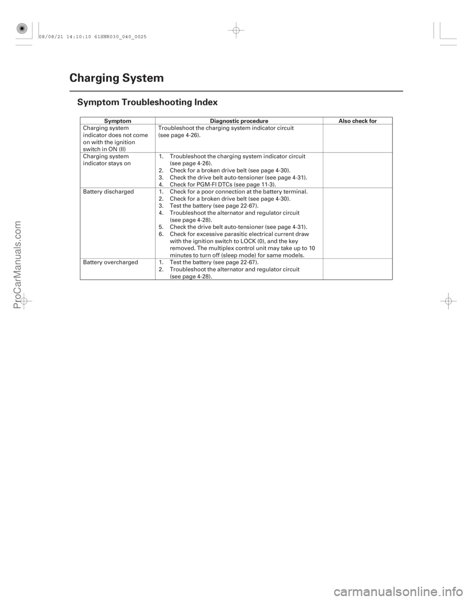 ACURA CSX 2006  Service Repair Manual (#

)
Symptom Diagnostic procedure Also check for
4-24
Charging System
Symptom Troubleshooting Index
Charging system
indicator does not come
on with the ign