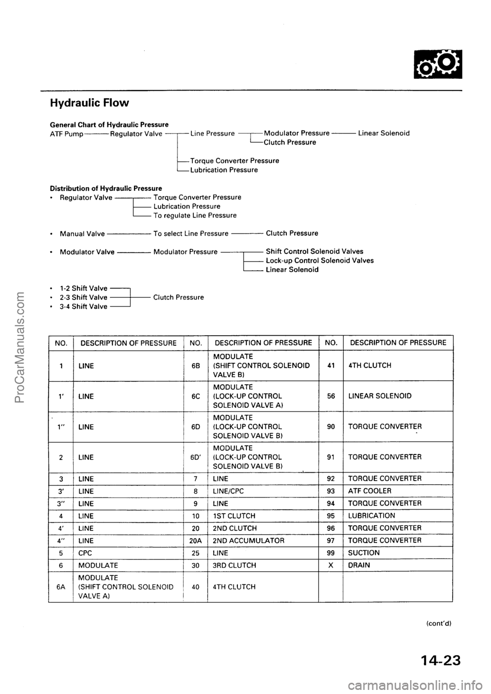 ACURA EL 1997  Service Repair Manual ProCarManuals.com 