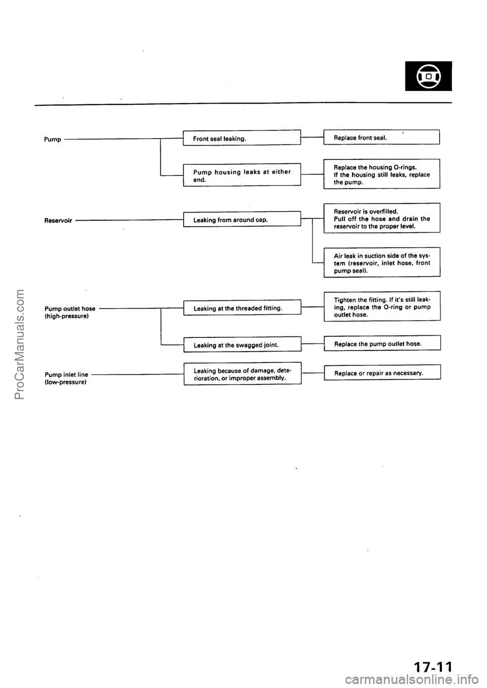 ACURA EL 1997  Service Repair Manual ProCarManuals.com 