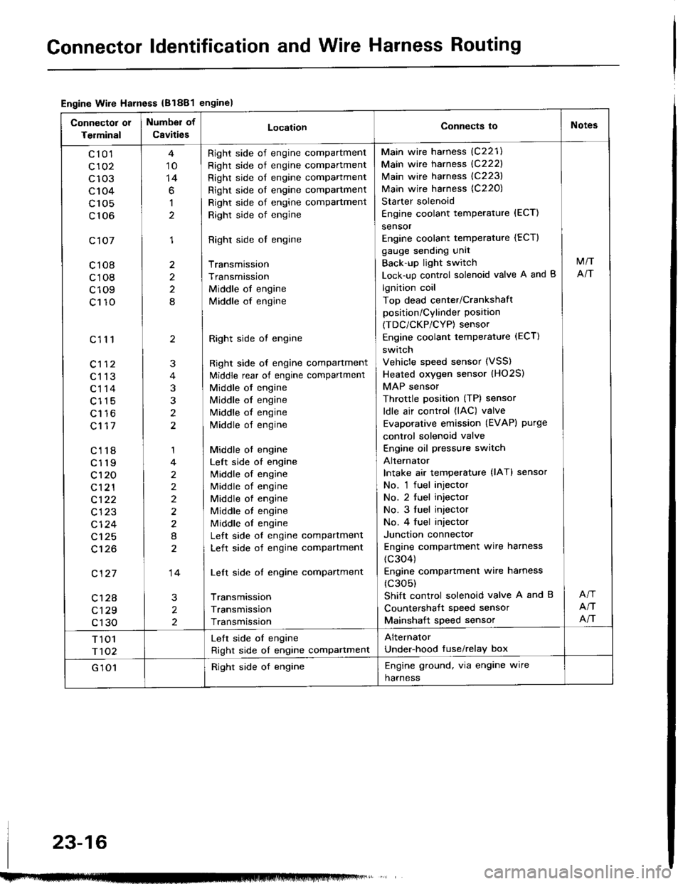 ACURA INTEGRA 1994  Service Repair Manual Gonnector ldentification and Wire Harness Routing
Engine Wire Harness {B1881engine)
Connector 01
Terminal
Number of
CavitiesLocationConnects ioNotes
c10l
c102
c103
c104
c 105
c106
c107
c108
c108
c109