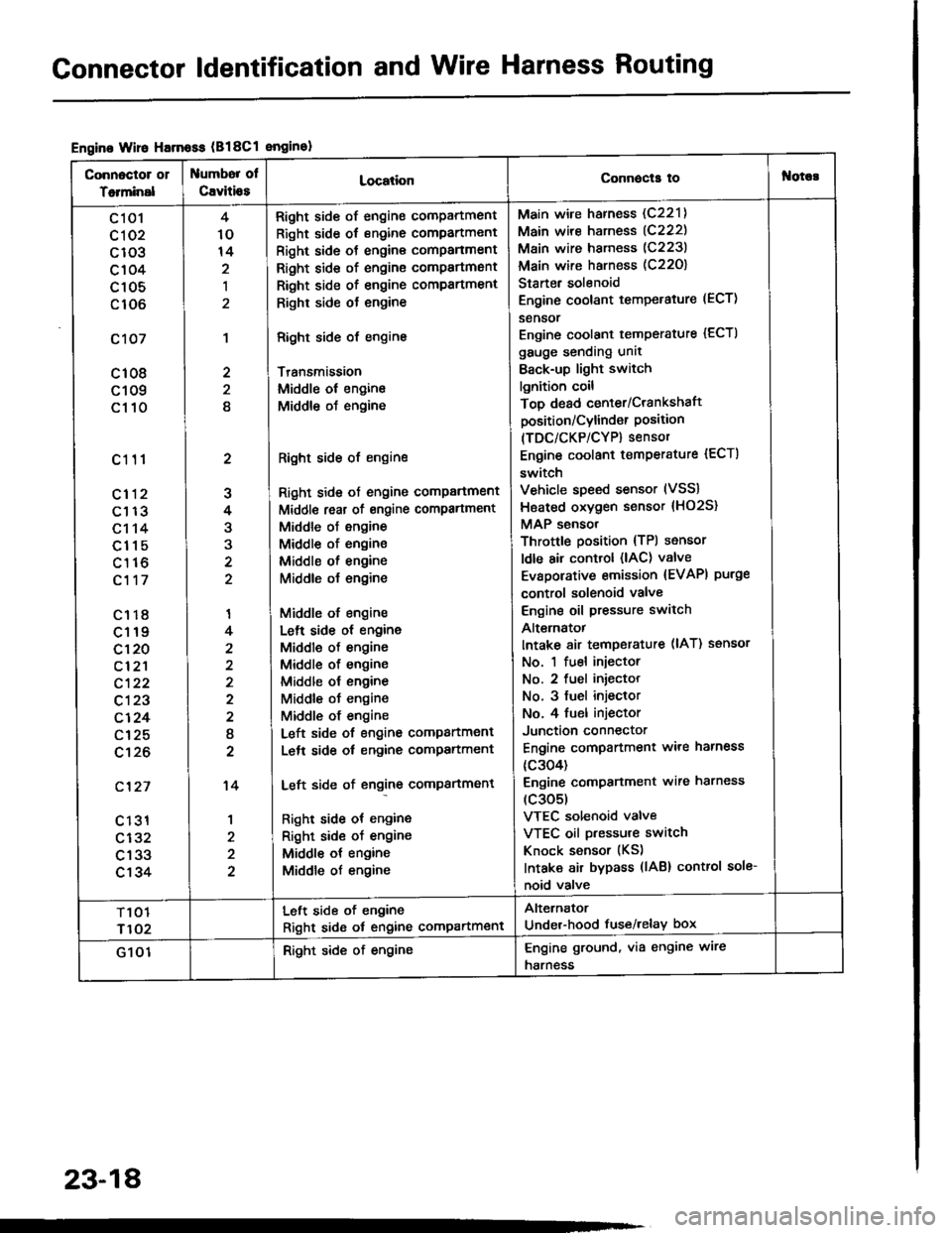 ACURA INTEGRA 1994  Service Repair Manual Gonnector ldentification and Wire Harness Routing
Engine Wire Harnoss (B18Cl enginol
Connoctor 01
Totminal
umbor ol
Cavitio8LocationConnecla tof{orc!
c 101
cl 02
c103
c104
c105
c106
c107
c108
c109
c11