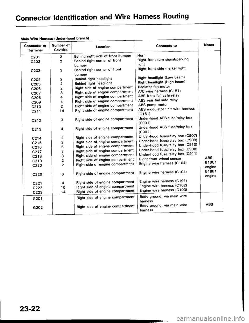 ACURA INTEGRA 1994  Service Repair Manual Connector ldentification and Wire Harness Routing
{Undor-hood
Horn
Right tront turn signal/Parking
light
Right Iront side marker light
Right headlight (Low beam)
Right headlight (High beam)
Radiator f