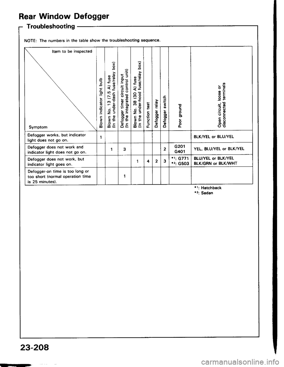 ACURA INTEGRA 1994  Service Repair Manual Rear Window Defogger
Troubleshooting
NOTE: The numbers in the table show the troubleshooting sequence.
1: Hatchback2: Sedan
Item to be inspected
Symptom
o

lD
*o--
<f
o!
zi
ii9c
.E
o.-
:E
go
.E6
5.
