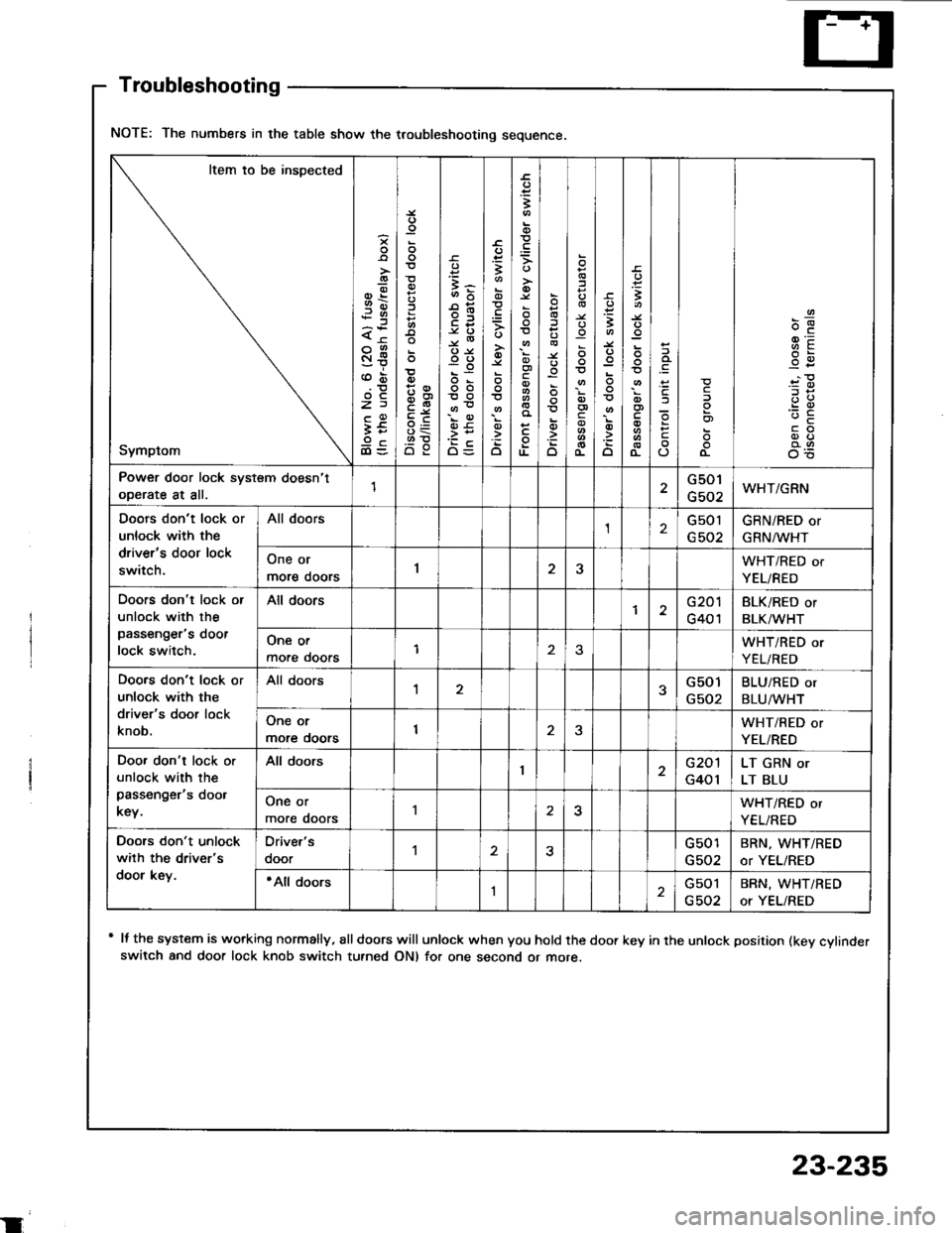 ACURA INTEGRA 1994  Service Repair Manual NOTE: The numbers in the table show the troubleshooting sequence.
Item io be inspected
Symptom
-9-.9)x<
St
z)
It9cdl=oo
=3-
oo
oo
OE
;-s
.=3
o
;
c
TL
o
o
o
:
c
3
o
t
(L
c
o)
o-
9E-c
Power door lock s