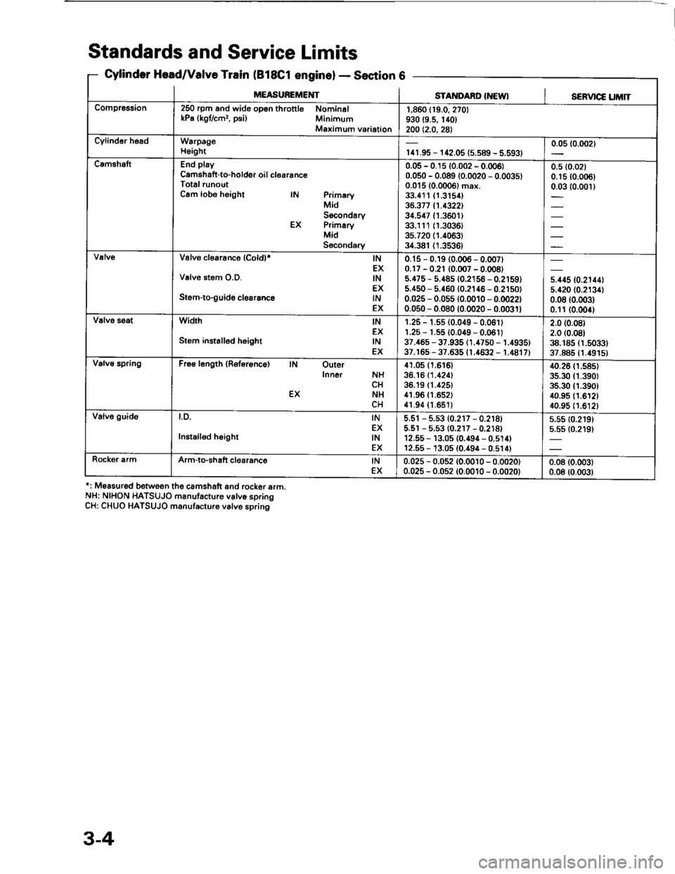 ACURA INTEGRA 1994  Service Repair Manual Standards and Service Limits
Cylander Head/Valve Train (B18Cl enginelSection 6
: M€asured betwoon the camshatt and rcc(er srm.
NH: NIHON HATSUJO manufacture v6lve spring
CH: CHUO HATSUJO manufsctur