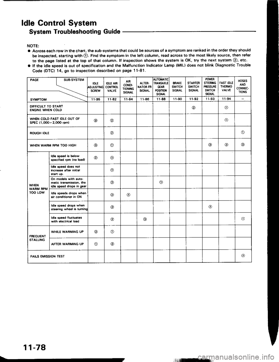 ACURA INTEGRA 1994 Service Repair Manual ldle Gontrol System
System Troubleshooting Guide
NOTE:
a Acrosa each row in the chan, the sub-systems that could be sources of a symptom are ranked in the order they should
be inspected, starting with ACURA INTEGRA 1994 Service Repair Manual ldle Gontrol System
System Troubleshooting Guide
NOTE:
a Acrosa each row in the chan, the sub-systems that could be sources of a symptom are ranked in the order they should
be inspected, starting with