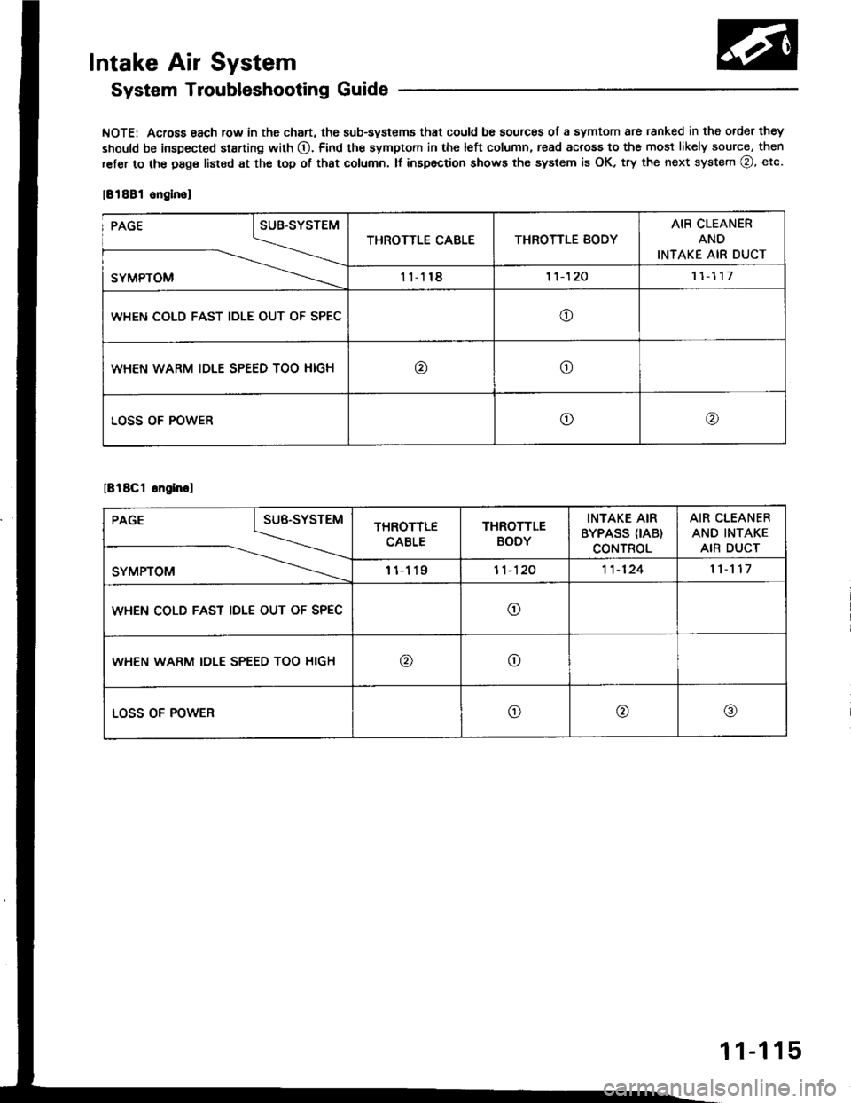 ACURA INTEGRA 1994  Service Repair Manual Intake Air System
System Troubleshooting Guide
NOTE: Across 6ach row in the chart, the sub-systems that could be sources of a symtom are ranked in the order they
should be inspected st8rting with O. F