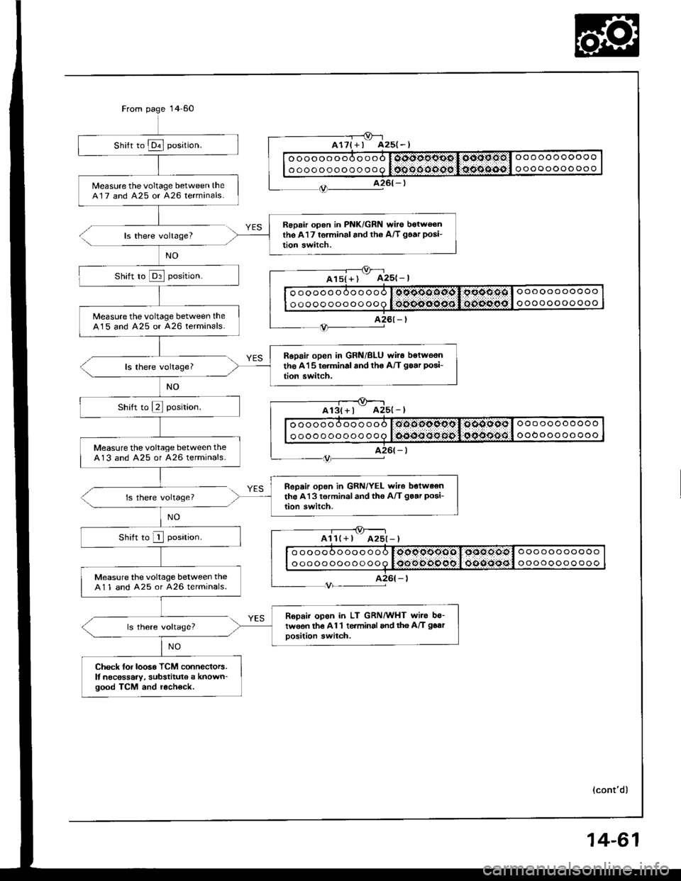 ACURA INTEGRA 1994  Service Repair Manual Measure the voltage between theA17 and 425 or A26 terminals.
Roprir opon in PNK/GRN wire botwoonthe A17 torminal and rh6 A/T goar posi-
tion switch.
Measure thevoltage between theA15 and A25 or A26 te