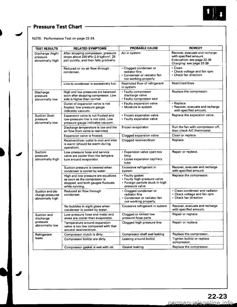 ACURA INTEGRA 1998  Service Repair Manual J
Pressure Test Chart
Performance Test on page 22.24.
TEST RESULTSRELATED SYMPTOMSPROBABLE CAUSEREMEDY
Discharge (highlpressure
abnormally high
After stopping compressor, pressure
drops about 200 kPa 